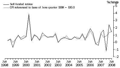 Graph: Graph 8: Self-Funded Retiree Households, Percentage change (from previous quarter)
