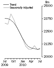 Graph: Value of dwelling commitments, Total dwellings