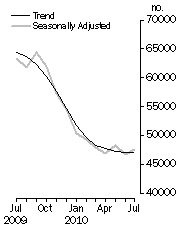 Graph: No. of dwelling commitments, Owner occupied housing