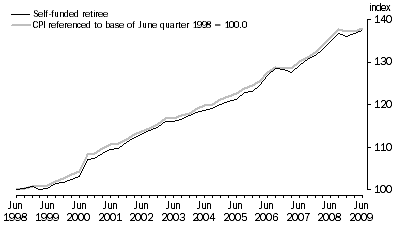 Graph: Graph 4: Index numbers for Self-funded retiree households, June quarter 1998 = 100.0