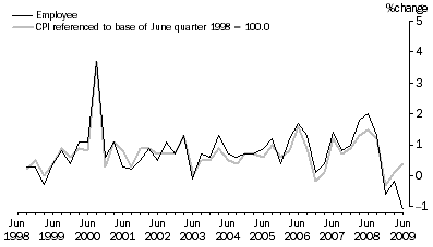 Graph: Graph 5: Employee households, Percentage change (from previous quarter)