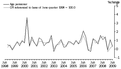 Graph: Graph 6: Age pensioner households, Percentage change (from previous quarter)