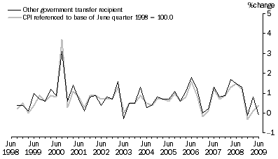 Graph: Graph 7: Other government transfer recipient households, Percentage change (from previous quarter)