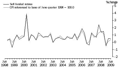 Graph: Graph 8: Self–funded retiree households, Percentage change (from previous quarter)