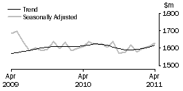Graph: Clothing, footwear and personal accessory retailing