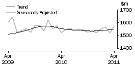 Graph: Department Stores