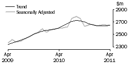 Graph: Cafes, restaurants and takeaway food services