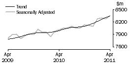 Graph: Food retailing