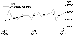 Graph: Houshold goods retailing