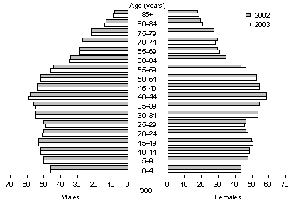 Graph: Population, South Australia, 2002 and 2003