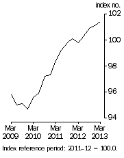 Graph: Stage of Production Final Demand