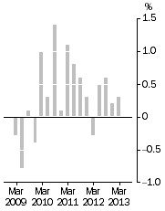 Graph: Stage of Production Final Demand, Quarterly % change