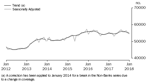 Graph shows number of owner occupied dwellings financed