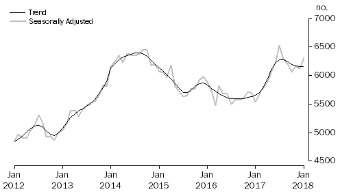 Graph: Graph shows commitments for construction of dwellings for owner occupation