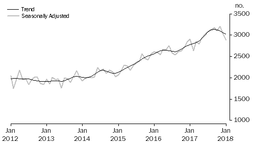 Graph: Graph shows commitments for the purchase of new dwellings for owner occupation