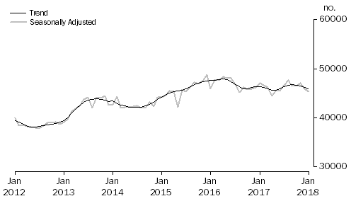 Graph: Graph shows number of owner occupied established dwellings financed, including refinancing