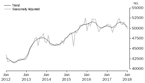 Graph: Graph shows number of owner occupied dwellings financed by banks