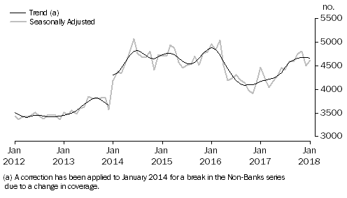 Graph: Graph shows number of owner occupied dwellings financed by non-banks