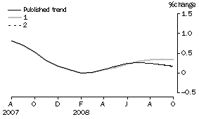Graph: Effect of new Seasonally adjusted estimates on Trend estimates