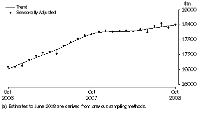 Graph: Retail turnover, Australia