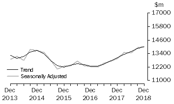 Graph: Actual New Capital Expenditure - Equipment, Plant & Machinery