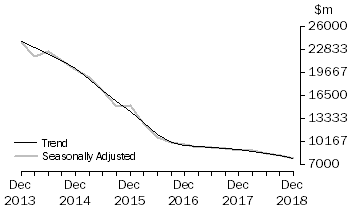 Graph: Actual New Capital Expenditure - Mining