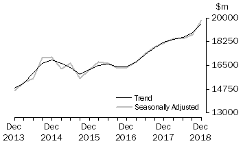 Graph: Actual New Capital Expenditure - Other Selected Industries
