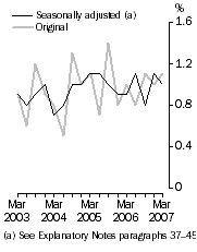 Graph: WPI–Quarterly changes, Total hourly rates of pay excluding bonuses