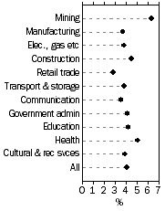 Graph: WPI–Annual change: original, Total hourly rates of pay excluding bonuses—For selected industries