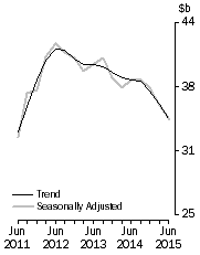 Graph: Total asset, total industry