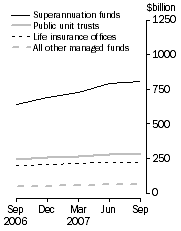 Graph: Consolidated assets, Type of institution