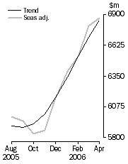 Graph: PERSONAL FINANCE