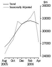 Graph: COMMERCIAL FINANCE