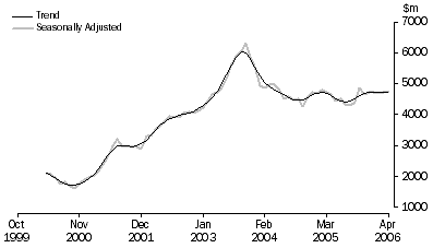 Graph: PURCHASE OF DWELLINGS BY INDIVIDUALS FOR RENT OR RESALE