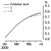 Graph: What if Unemployment Rate