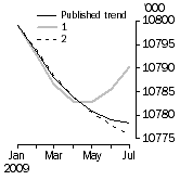 Graph: What if Employed Persons