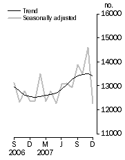 Graph: Number of dwelling units approved