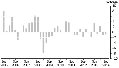 Graph: MATERIALS USED IN MANUFACTURING INDUSTRIES, Division Quarterly % change