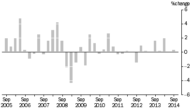 Graph: ARTICLES PRODUCED BY MANUFACTURING INDUSTRIES, Division Quarterly % change