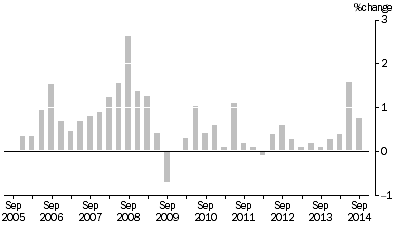 Graph: MATERIALS USED IN HOUSE BUILDING, All groups Quarterly % change