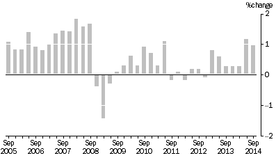 Graph: SELECTED OUTPUT PRIMARY TO BUILDING CONSTRUCTION ,  Quarterly % change