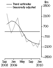 Graph: Balance on Goods and Services
