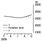 Graph: Private other dwelling units approved