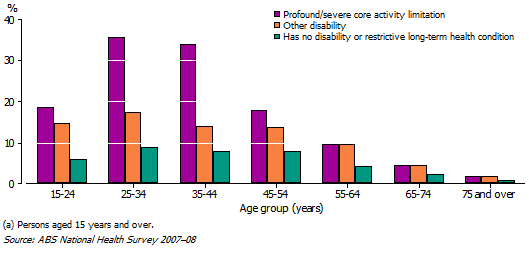 17 Mental illness as personal stressor in the last 12 months, by Disability status(a)