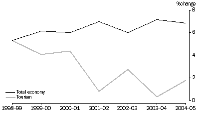 Graph: GROWTH IN INDUSTRY GROSS VALUE ADDED, Current prices