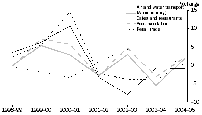 Graph: GROWTH IN TOURISM EMPLOYED PERSONS, By selected industries