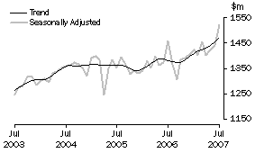 Graph: Industry trends_Department stores