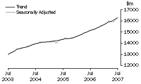 Graph: Industry trends_Total retail (excluding Hospitality and services)