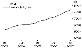 Graph: Industry trends_Food retailing