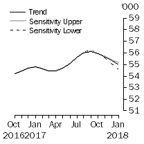 Graph: Sensitivity Analysis